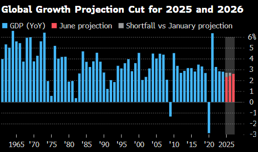 世界银行将2025年全球经济(🗄)增长预期(📦)下调至2.3%