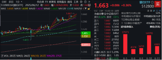 上车就走，银行ETF（512800）稳步5连阳，逼近前高！震荡市压舱石，险资持续扫货(📼)