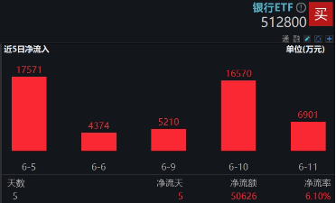 上车就走，银行ETF（512800）稳步5连阳，逼近前高！震荡市(✉)压舱石，险资持续扫货