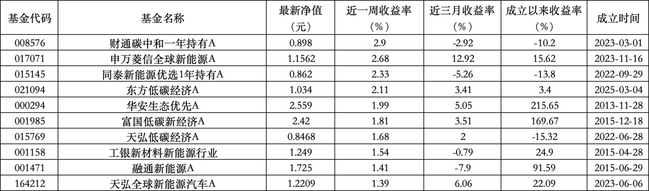 6只上榜基金收(👜)跌，ESG主题产品平均收益率不及泛ESG主题一半