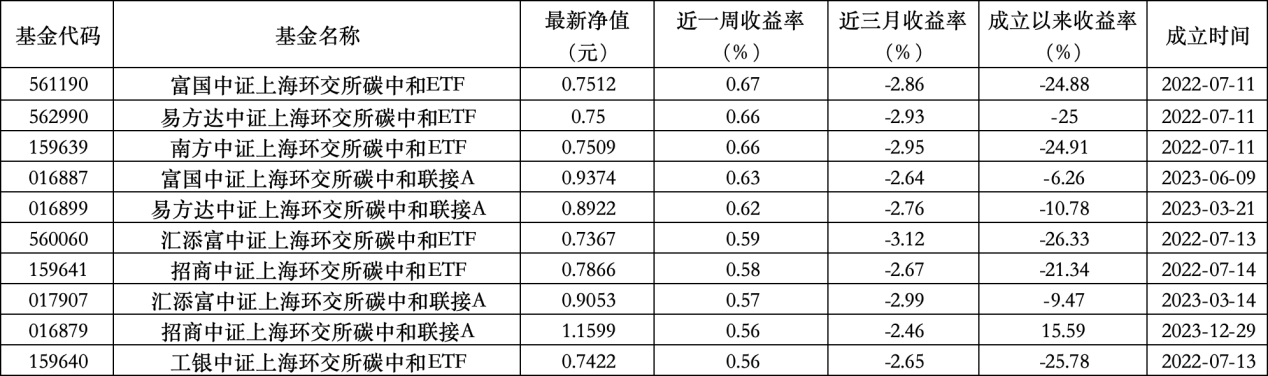 6只上榜基金收跌，ESG主题产品平均收(🤳)益率不及泛ESG主题一半